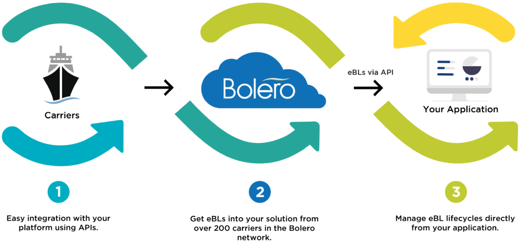 bolero-ebl-as-a-service-2